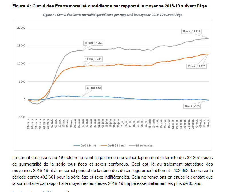 9/n L'analyse de la surmortalité selon l'âge montre aussi que ce sont les plus de 65 ans qui sont concernés.