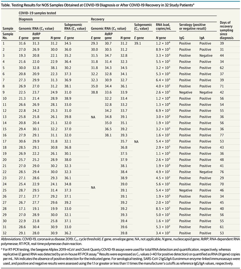 This new study in Rome, Italy found that about 1 in 5 recovered covid patients still had detectable SARS2 RNA, and only 1 out of 32 with detectable RNA tested positive for replicative RNA.  https://jamanetwork.com/journals/jamainternalmedicine/fullarticle/2773053