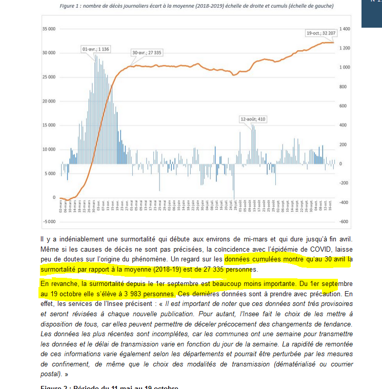 8/n En France, c'est ce que montre cette intéressante analyse de l'IFRAP  https://www.ifrap.org/etat-et-collectivites/etude-sur-la-mortalite-2020-comparee-aux-annees-anterieures