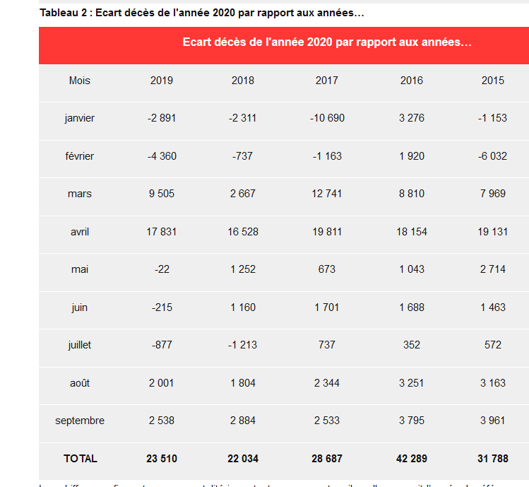 10/n La comparaison aux années proches autres que 2018 et 2019, interroge encore plus.