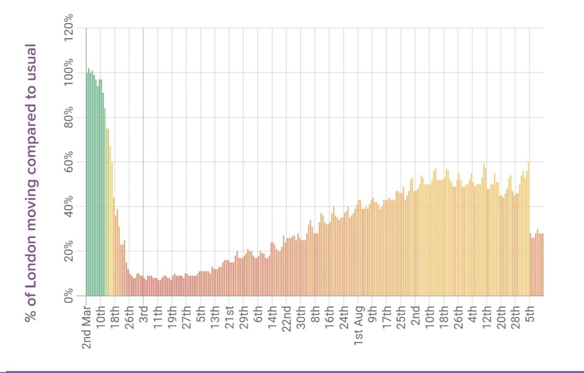 2. Social distancing needs to be very extensiveSAGE: “With a basic reproduction number of 3, controls need to reduce infectious contacts by two thirds”For a rough sense of what they means in practice, here's a chart of movement in London. It's been above 33% since June