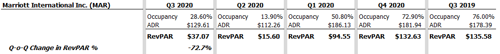 8/ Marriott International's  $MAR CEO Arne Sorenson had the most interesting comment in this season - as a result of permanent cost cuts..."we have reduced breakeven occupancy by 3 to 5 points, something like that depending on the brand."