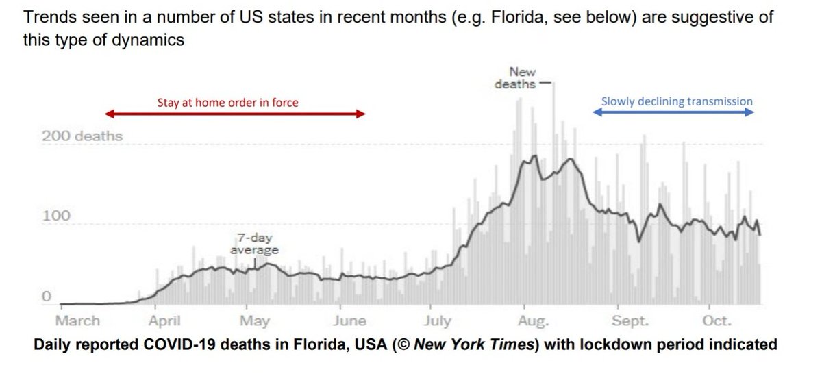 SAGE illustrates this with a graph of deaths in Florida. What they're saying is: even though the peak has come down, without intervention deaths will likely remain at this fairly constant level for some time to come :(