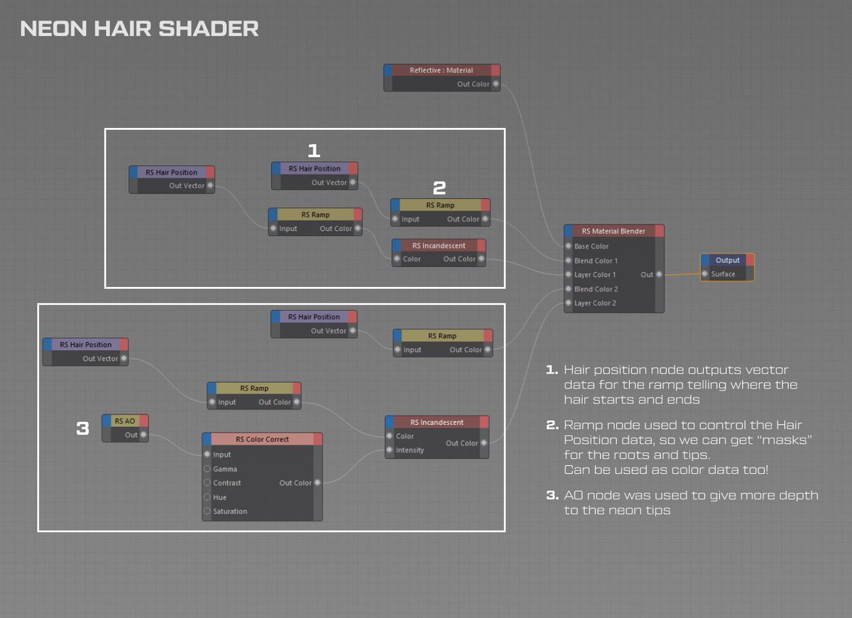 iamfesq's tweet image. [QUICK TIP] here is a print of may hair shader. With Redshift render you can use the hair position node to mask out regions of the hair.

Used it to layer different incandescent materials.

#motionprocess #texture #turorial #3dtip