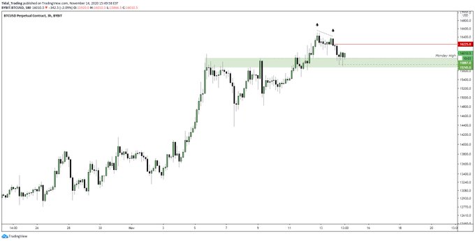 Bitcoin Primed to Bounce as $16,000 Level Holds Multiple Times