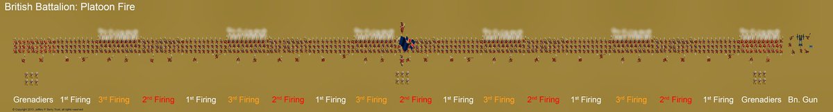 A vastly superior fire drill was practiced by the Anglo-Dutch forces, who fired by platoon. Basically, the battalion was subdivided into platoons that (supervised by officers) would alternate their order of firing in order to maintain a nearly uninterrupted wall of lead.