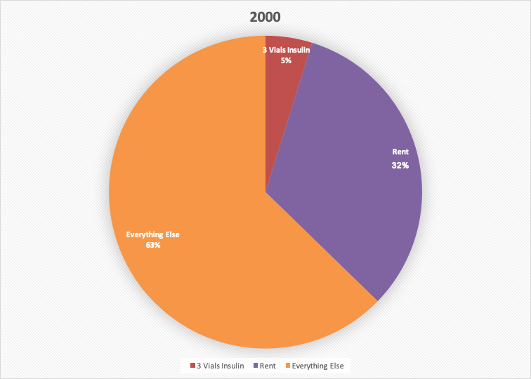 –Finally, –I used insulin data from  @lollydaggle, rent data from the US Census, and FMW data from the US Dept. of Labor.In 2000, I was 8 and eagerly awaiting  @ChaoticVagrant’s arrival in the world. I wasn’t yet diabetic.Insulin was affordable for most, at $29.72/vial. 9/