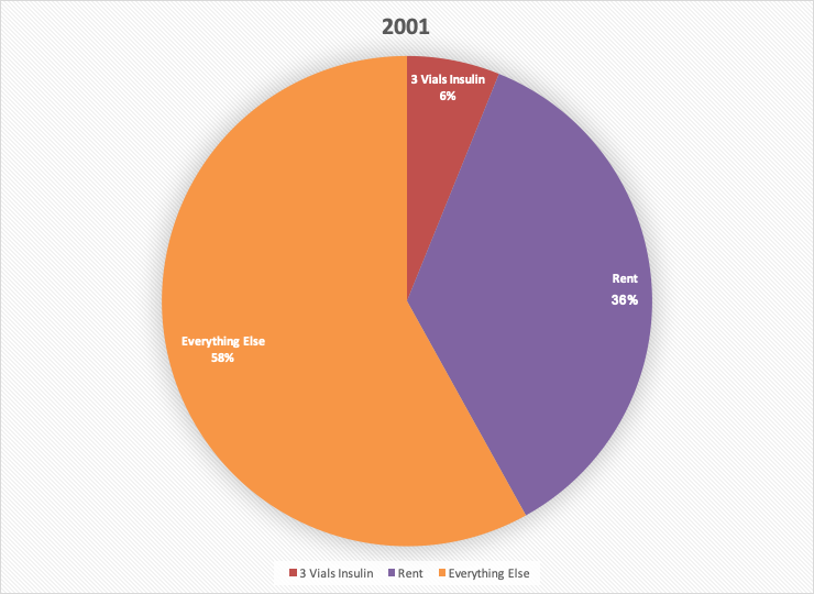 In 2001, when Lantus premiered on the market, insulin cost $37/vial. Still affordable at 6% monthly budget, but would you be okay paying $37 for a gallon of milk?10/