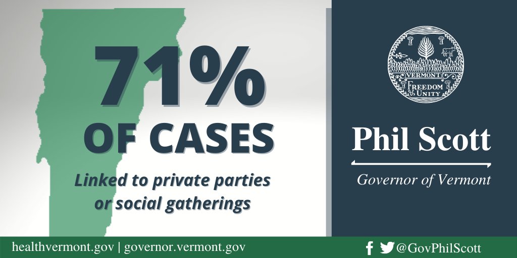 Since October 1, 71% of cases associated with an outbreak are linked to a private party or social gathering. I know it's difficult, but we need Vermonters to avoid getting together socially with those outside their households so we can slow the record growth we're seeing.