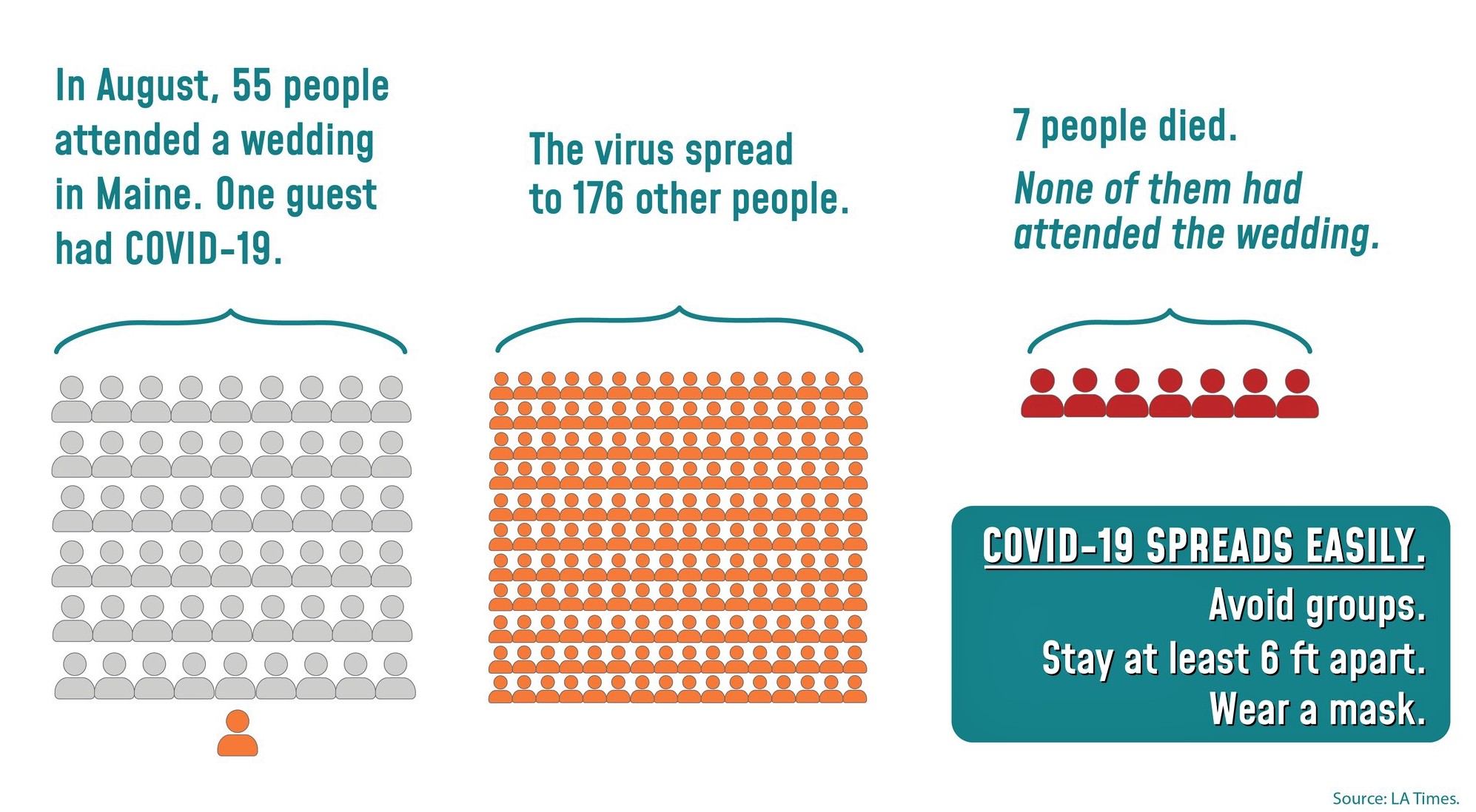 Dr Melvin Sanicas On Twitter Gatherings Pose A High Risk For Sarscov2 Transmission A Wedding With 55 Persons In A Rural Maine Town Led To Covid19 Outbreaks 176 Covid 19 Cases Including