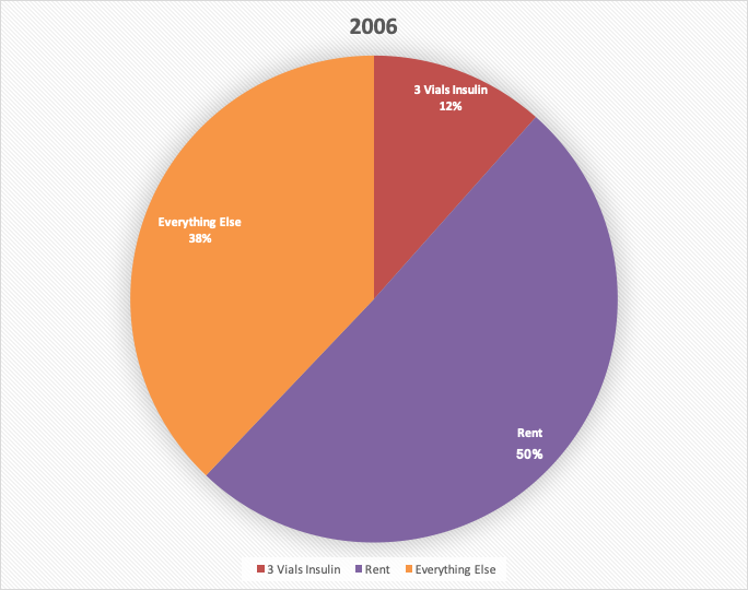 In 2006, the situation worsened.  #Diabetics paid 62% in rent, leaving a measly 38% of their budget for–heating and cooling–water–garbage removal–a landline–groceries–clothing–syringes–glucometer test strips–other medical supplies17/