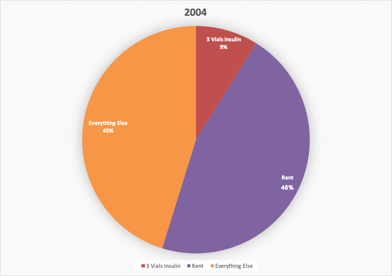 In 2004, insulin cost $55/vial. Still affordable, but with rent at a whopping 46% monthly budget, I’m sure many looked askance at their insulin and wondered how to cut back.13/
