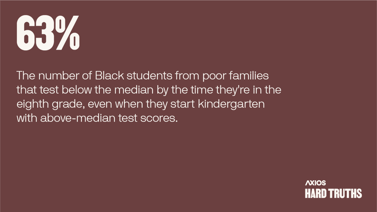 For decades, the U.S. has held up schooling as the key to unlocking the American dream, but the facts tell us that education's promise is a false one. https://www.axios.com/hard-truths-deep-dive-education-failed-promise-f89cb2af-79c3-4993-bb7e-65c306cc5a2f.html?deepdive=1?utm_source=twitter&utm_medium=social&utm_campaign=dd111420&utm_content=1100