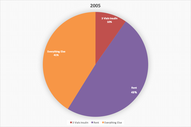 By 2005, people with diabetes spent 60% paying two rents: the first for their body, the second for their home. Both were rising in cost, while the minimum wage remained stagnant–– and thus, the opening throes of the insulin crisis.14/