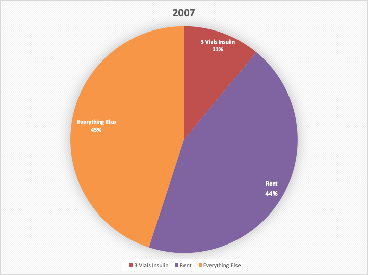 There was a brief reprieve in 2007. My family had moved, and I was eating again. I wasn’t cutting anymore. Insulin was still rising in cost, but the minimum wage rose, too–– for the first of three changes over the coming years.18/