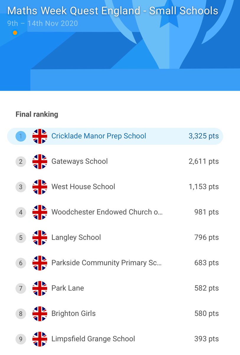Jam1978es's tweet photo. Congratulations to everyone @CrickladeManor! Great effort this week to be @Mangahigh small schools champions! Everyone has worked so hard all week on their maths! #lovemaths https://t.co/GxS4j8yK9l