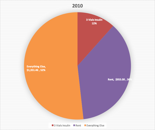 In 2010, I graduated high school and started college. My dad went down to working like, 8 hours a week–– rocket scientists weren’t in high demand when the economy was in crisis.22/