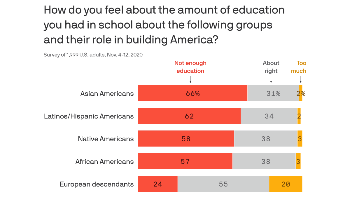 A strong majority of Americans say our public education system is unequal, and half say the nation's schools aren't well equipped to help children of all races and ethnicities succeed, according to a new Axios-Ipsos survey.  https://www.axios.com/education-schools-race-inequity-poll-1a1af17b-8a8a-460e-921e-aee99e30c493.html?deepdive=1?utm_source=twitter&utm_medium=social&utm_campaign=dd111420&utm_content=1100