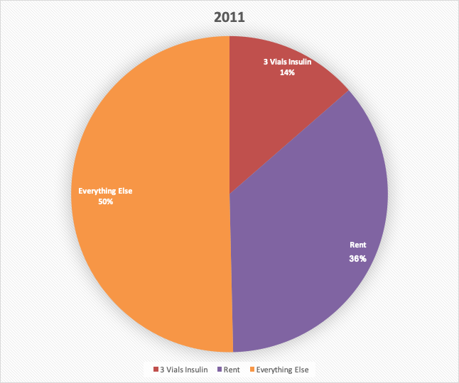 ... I left with enough insulin and supplies to last me the year. That gallon bag cost more than my car. It was the same drive during which my friend asked if I needed him to investigate black market insulin.25/
