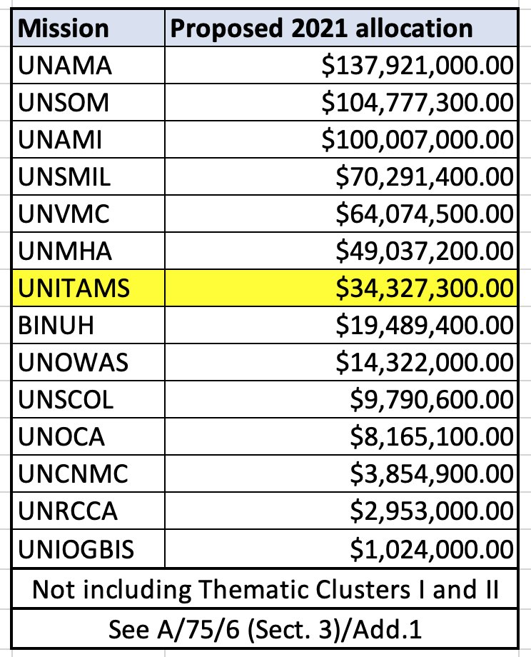  @UNITAMS will have an ambitious mandate (see S/RES/2524) but a relatively small financial envelope of approximately $34 million, seventh largest of UN political missions in 2021 (2/x)