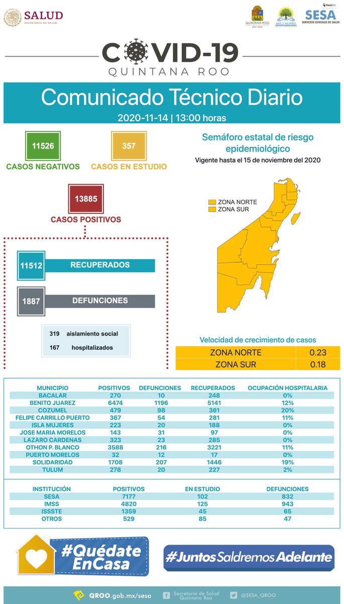 Quintana Roo
COVID-19

Hasta las 13 horas del 14 de noviembre, se han notificado 11 mil 512 personas recuperadas, 11 mil 526 negativos, 357 casos en estudio, 13 mil 885 casos positivos y mil 887 defunciones relacionadas a COVID-19.
