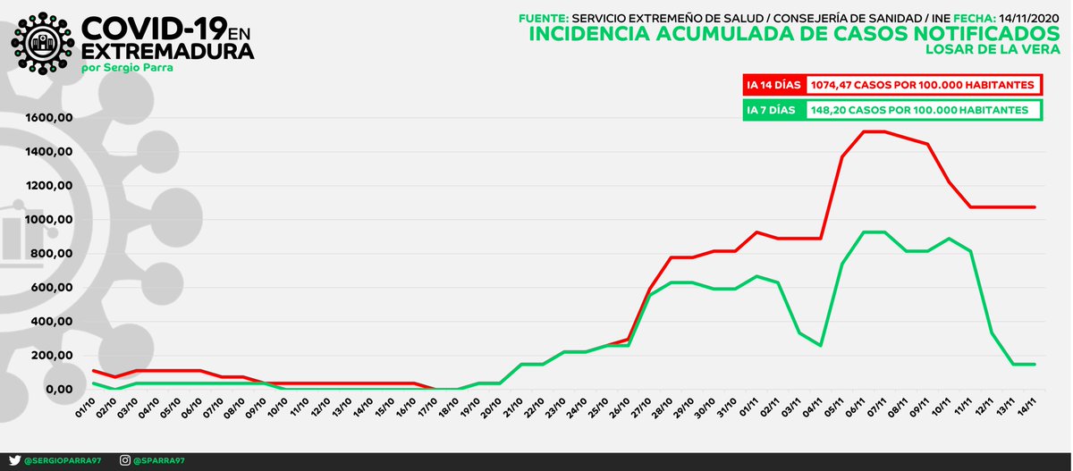 SergioParra97's tweet photo. #Coronavirus en Losar de la Vera:
👉Hoy no ha notificado casos
👉En los últimos 7 días: 4 (Incidencia de 148,20 casos por 100.000 habitantes).
👉En los últimos 14 días: 29 (Incidencia de 1074,47 casos por 100.000 habitantes).
Pedido por: @Marcotz04 https://t.co/o7vr7Eww6b