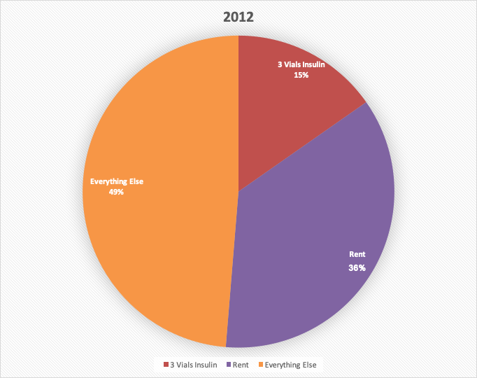 In 2012,  @victorBradIey proposed and I said yes.My monthly insulin––~$350–– cost more than the engagement ring he bought for me, with his first  #library paycheck.26/