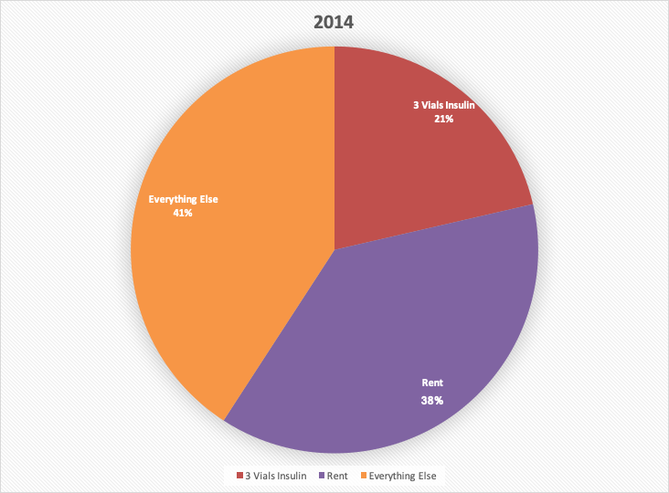 In 2014, we married in my parent’s backyard. My friends made the food, and our “DJ” was a kid with Spotify. We honeymooned in Chattanooga. My insulin cost $558/month, $58 more than we spent on the entire wedding.28/