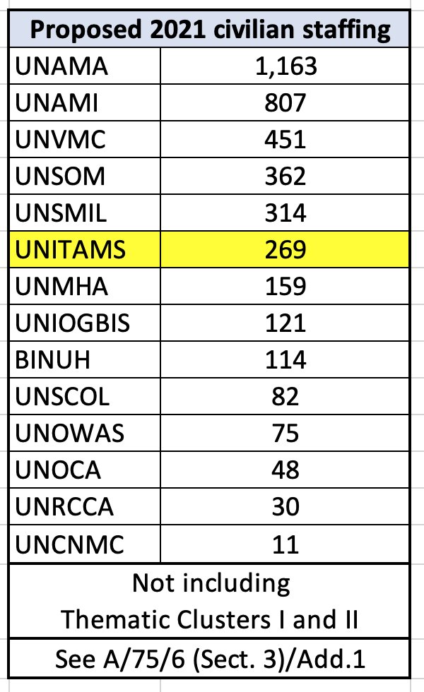 The mission have 269 civilian staff, sixth largest of UN political missions. Importantly  @UNITAMS will also have a police component of 21 individual police officers deployed across different locations.The UN is planning for a 50% vacancy rate for the year (3/x)