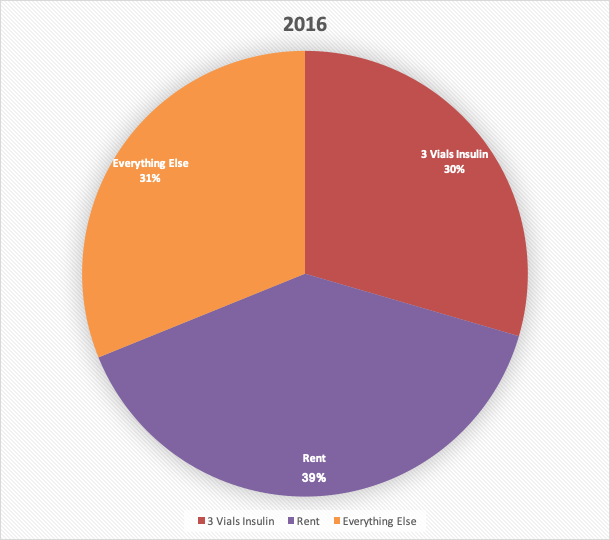 The existential horror 2016 ushered in hurt our bodies. Every comorbidity I’ve developed has happened since November 2016. Our blood sugar rises with stress; what do we do when we can only afford a set number of dosages?33/