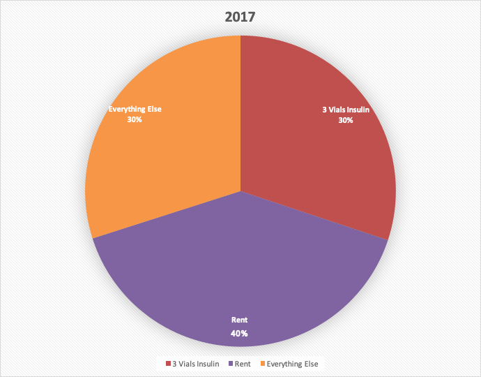 How do we get ourselves out of poverty, if we can’t even afford to get ourselves out of bed?34/