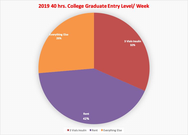 In 2019, the average entry-level salary for college grads was the EXACT SAME as double the federal minimum wage. It’s also pretty close to what my partner made as a rural  #librarian WITH A MASTER’S DEGREE. 36/