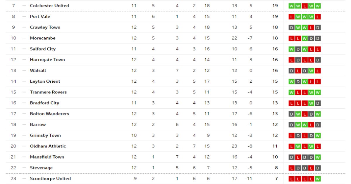 #SkyBetLeagueTwo  Table
#TRFC #SWA #EFL #football