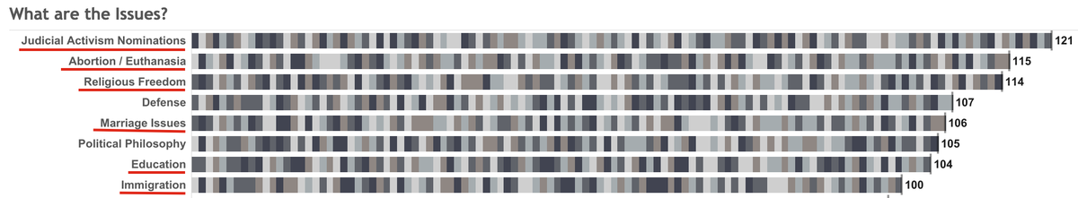 All underlined issues are 100% attempts to impose their hateful ideologies on the American people.You just have to understand the code.Here's a guide: