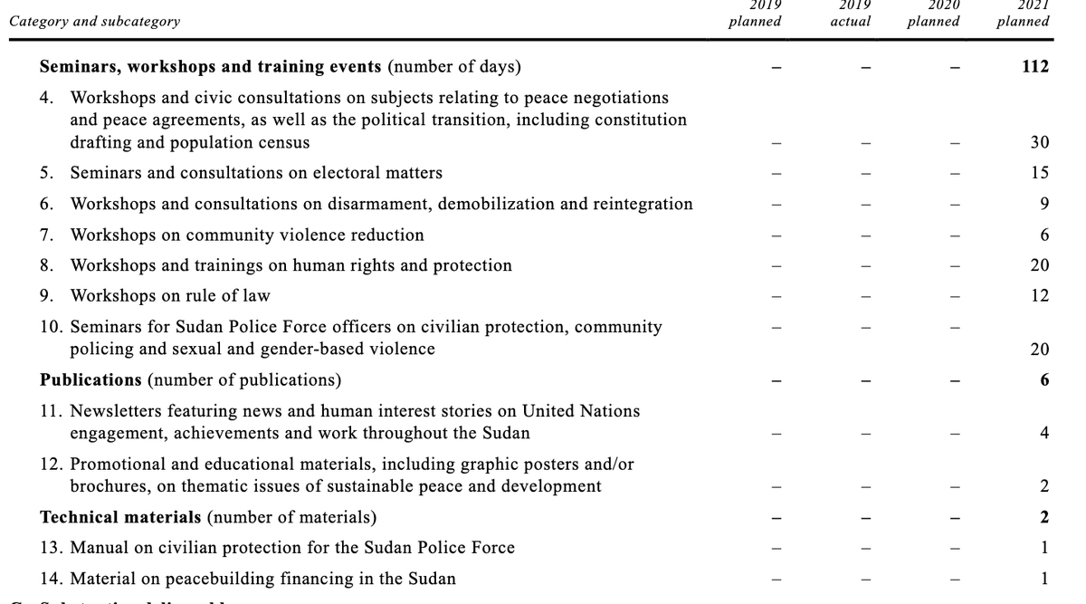 The budget offers some suggestion of how  @UNITAMS will priortize the non-good offices role and international coordination parts of its mandate: the political transition + peace agreement, human rights and civilian protection feature prominently (5/x)
