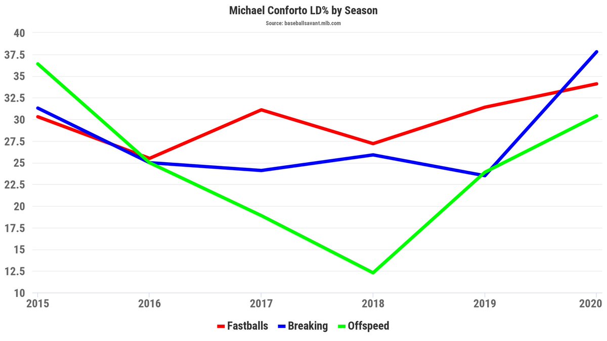 2020 Batted Ball Profile:LD - 30.3% GB - 41.4%FB - 28.3%Pull - 32.4% Middle - 39.3% Opp - 28.3%Hard Contact - 36.6% Med Contact - 39.0%Soft Contact - 14.5% Exit Velocity - 88.4 mph Max EV - 114.4 mph Barrel % - 11.0 Launch Angle - 11.0°sd(LA) - 26.6°