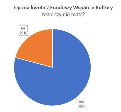 lemur78's tweet photo. Na githubie https://t.co/cj032ZPHGm jest lista beneficjentów FKW - w PDF, w CSV i w Excelu.

Bierzcie i jedzcie.

Nie tylko Bayer Full i Golce obdarowane przez Glińskiego - niespełna 21% dotacji dostały instytucje teatralne. https://t.co/ClPmOAn1HM