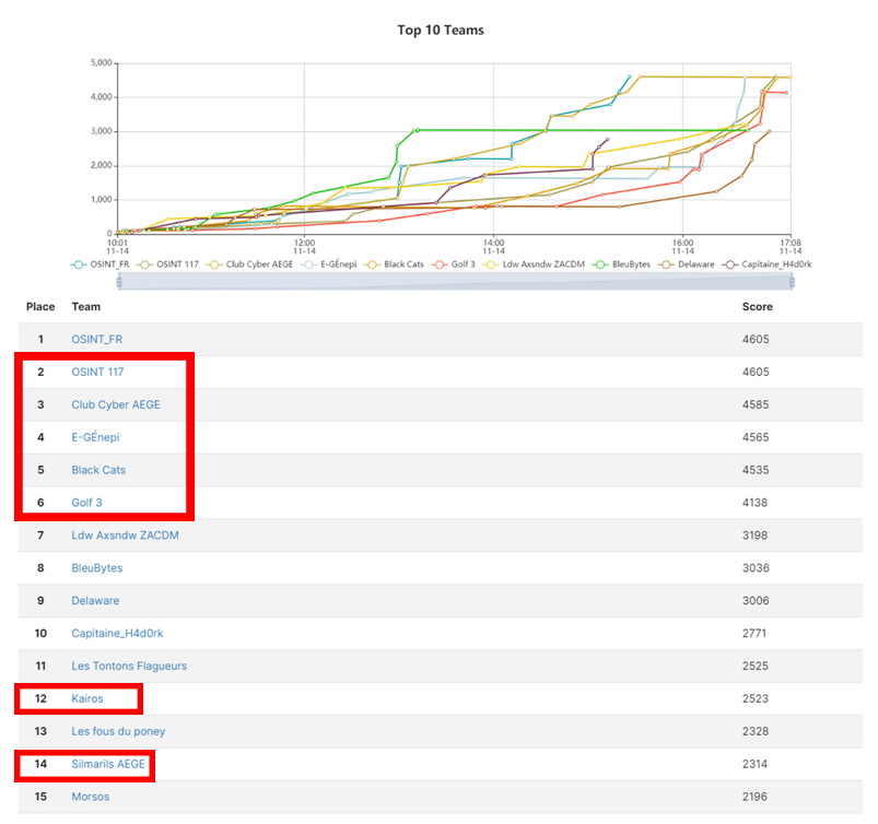 aege's tweet photo. Félicitations aux 7 équipes de l'@ege_fr pour avoir participé au challenge #OSINT de @diateam_labs. 👏👏👏
5 équipes dans le top 6 et toutes dans le top 14 sur 61 équipes au total. #OSINTYZEF https://t.co/0z4GSiDlCe