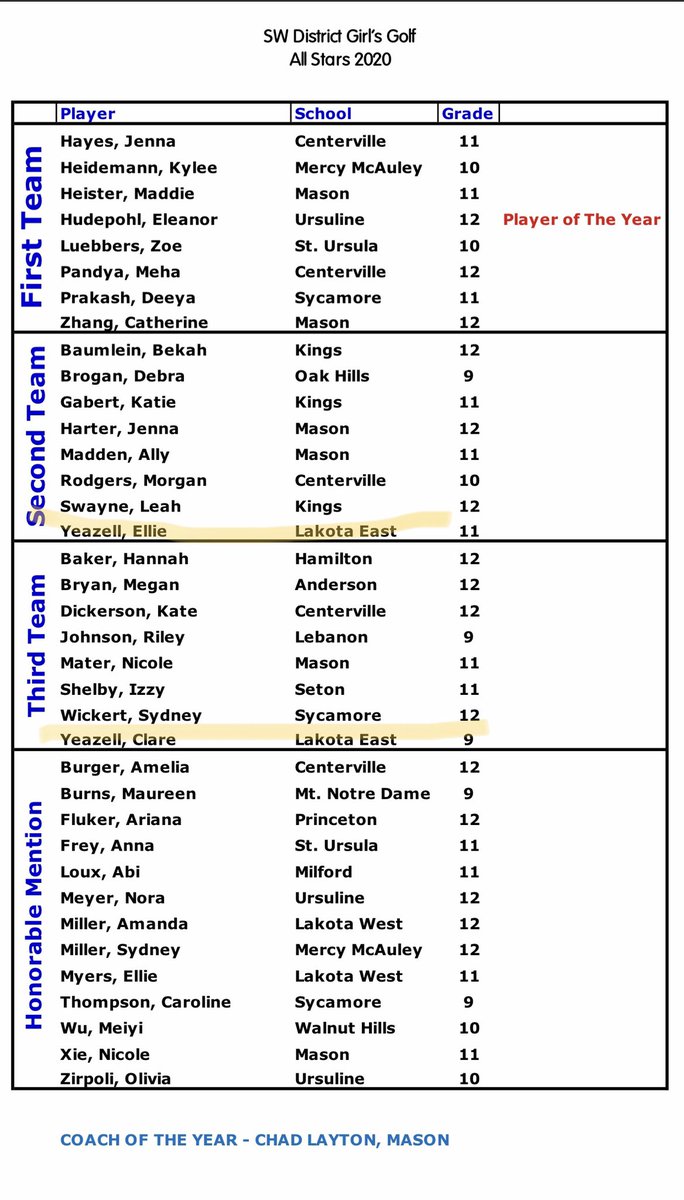Congratulations Ellie and Clare for being named 2nd and 3rd team All Stars in the SW District!