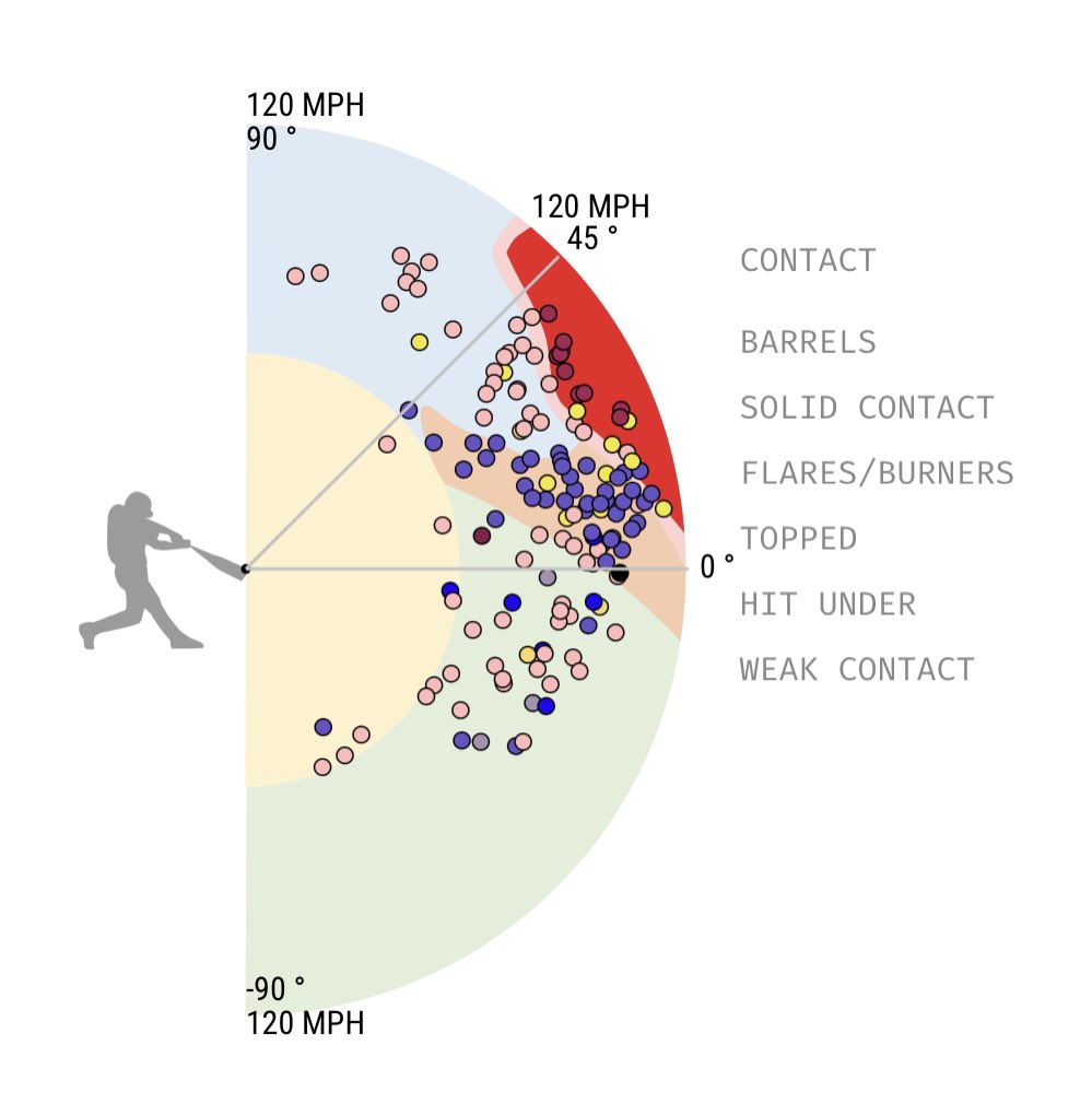 The power is there (HR/FB is around career norm), he simply achieves it through precision & accuracy.Conforto minimizes weak contact & drives the ball at an ideal LA and EV in order to produce the best results.