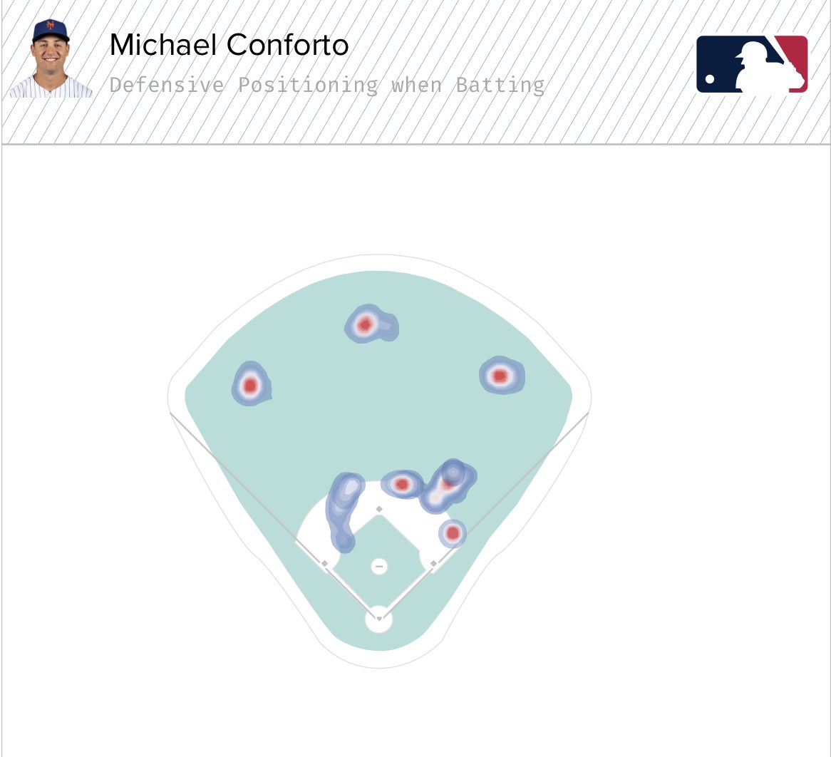 This is obviously important in terms of:- Being a more balanced hitter- Make better contact by “going with the pitch” - Keep the defense guessingIn 2018 teams shifted 56.3% of the time (.319 wOBA)In 2020 Conforto held a .423 wOBA vs the shift (50.6%)