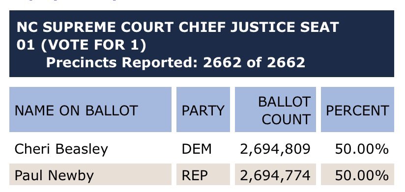 I may kick in the shins the next person who tells me her/his/their vote doesn’t matter. 5.5M votes and a margin of 35. #ncpol