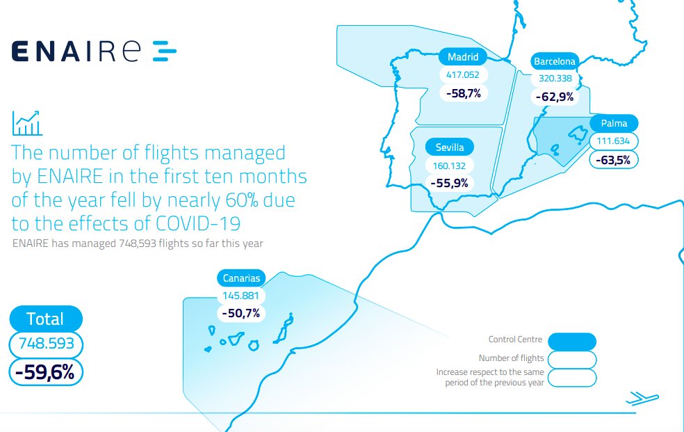 ENAIRE's tweet photo. ✈️ The number of flights managed by @ENAIRE in the first ten months of the year fell by nearly 60% due to the effects of COVID-19 ➡️ https://t.co/hL5ipoSqiu https://t.co/CXG4vkPKrj