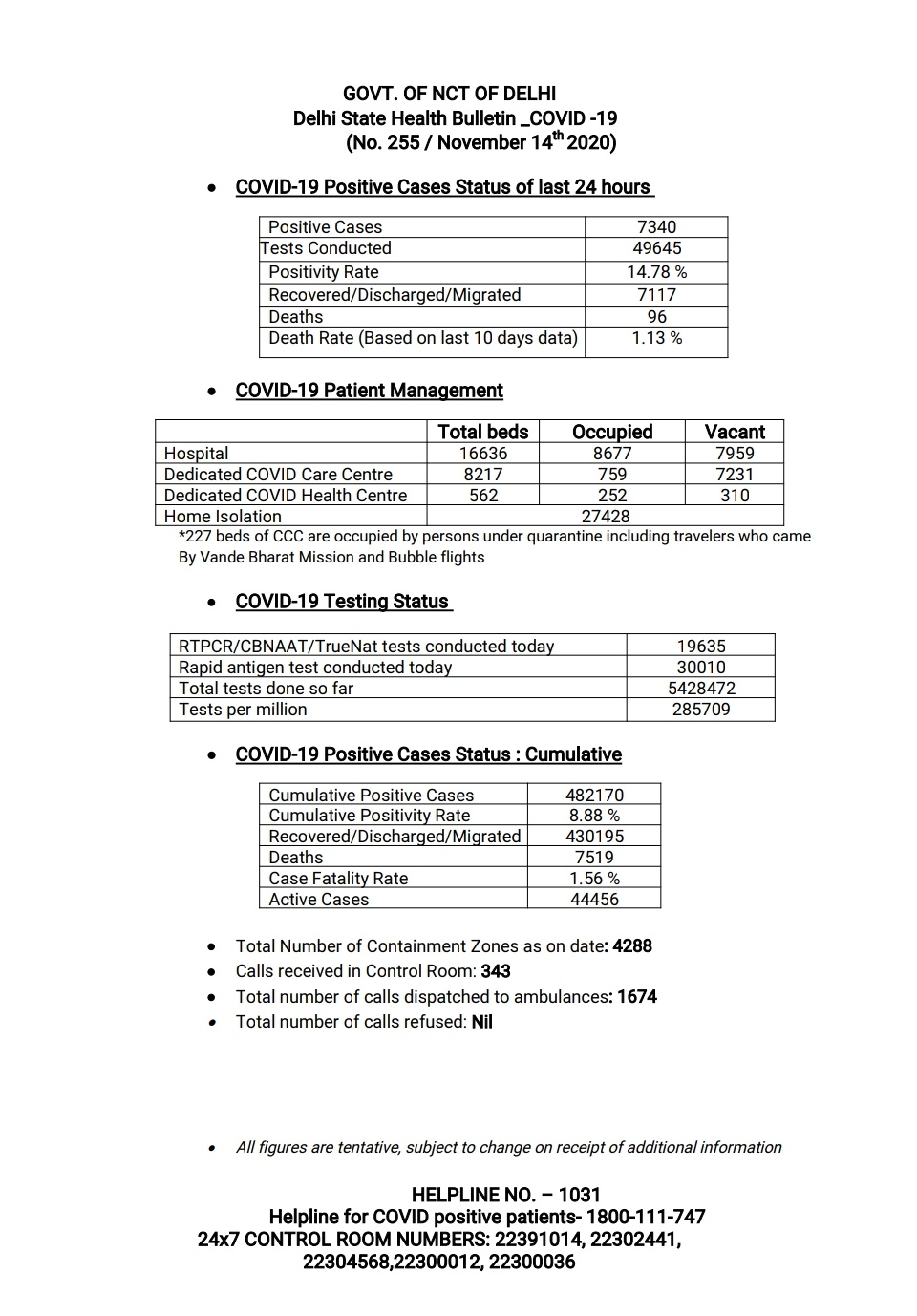 Cmo Delhi Delhi Health Bulletin 14th November Delhifightscorona T Co Pnpw4dsyox Twitter