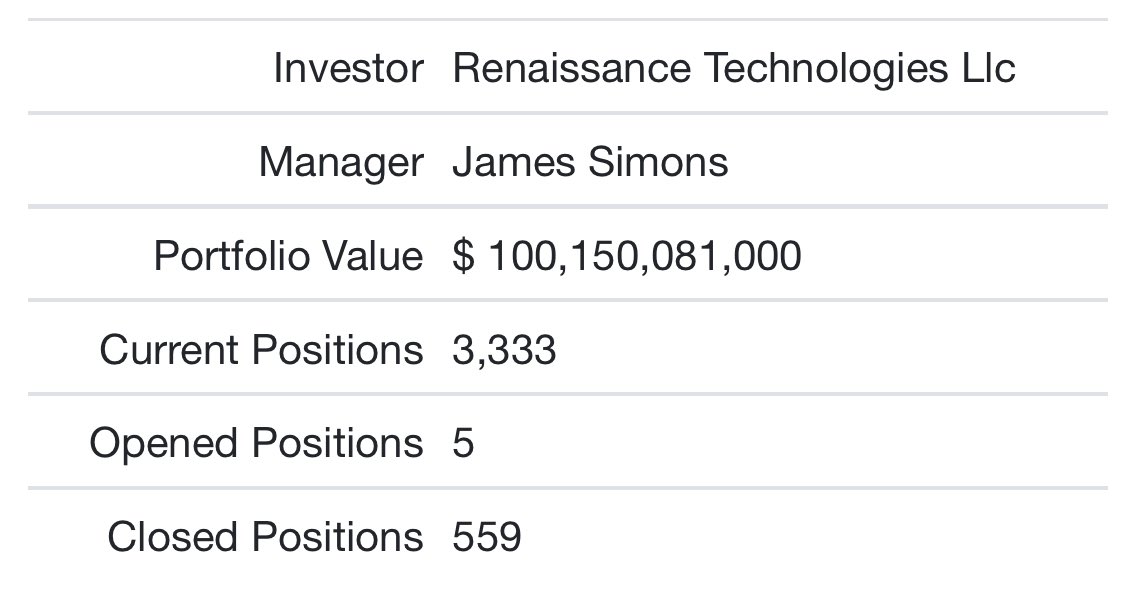 ms101phd's tweet photo. James Simons Renaissance Tech is the largest hedge fund in the world and largest owner of Cocrystal Pharma
Portfolio: $100 Billion+
$COCP New 13F: Increased Cocrystal position by 24.52% to 3,824,380 shares avg cost $1.22 (likely still adding) 🔥 #rentech #rentec #hedgefund https://t.co/Zm9uuAY3vH