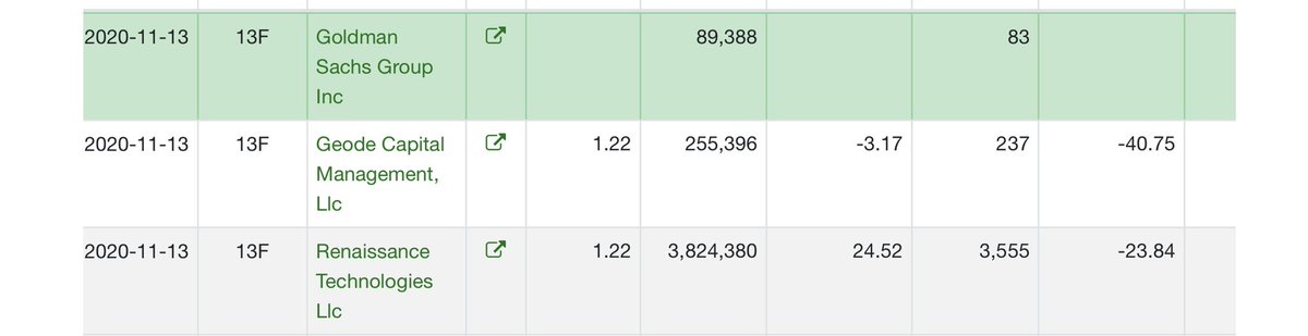 ms101phd's tweet photo. James Simons Renaissance Tech is the largest hedge fund in the world and largest owner of Cocrystal Pharma
Portfolio: $100 Billion+
$COCP New 13F: Increased Cocrystal position by 24.52% to 3,824,380 shares avg cost $1.22 (likely still adding) 🔥 #rentech #rentec #hedgefund https://t.co/Zm9uuAY3vH