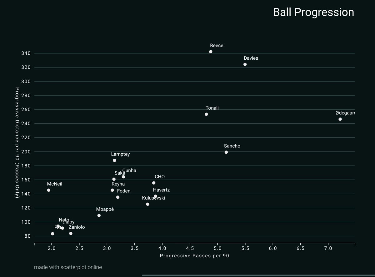 Starting off with Ball progression, This can tell us who are good at seeing passes in between the lines. The two full backs excel, while Ødegaard is surprisingly very high for a 10. Tonali is also very high as a DM and Sancho seems to be the best winger at this aspect.