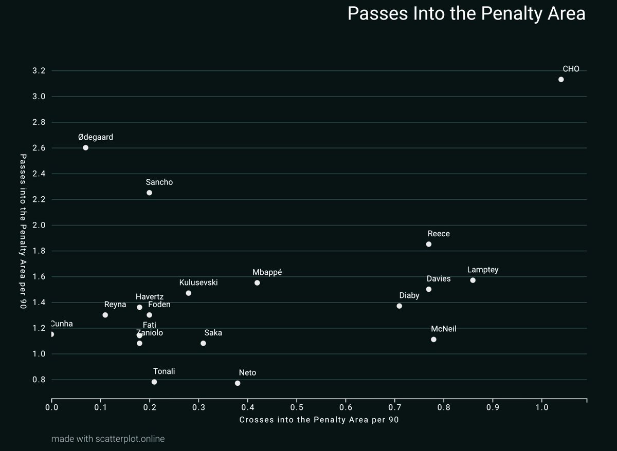 Next onto passes into the penalty area. This is useful for seeing who can break down deep opponents. CHO is far and away the best, Ødegaard and Sancho also very high at passing into the box but not crossing. Unsurprisingly most full backs are high in crosses into the box.