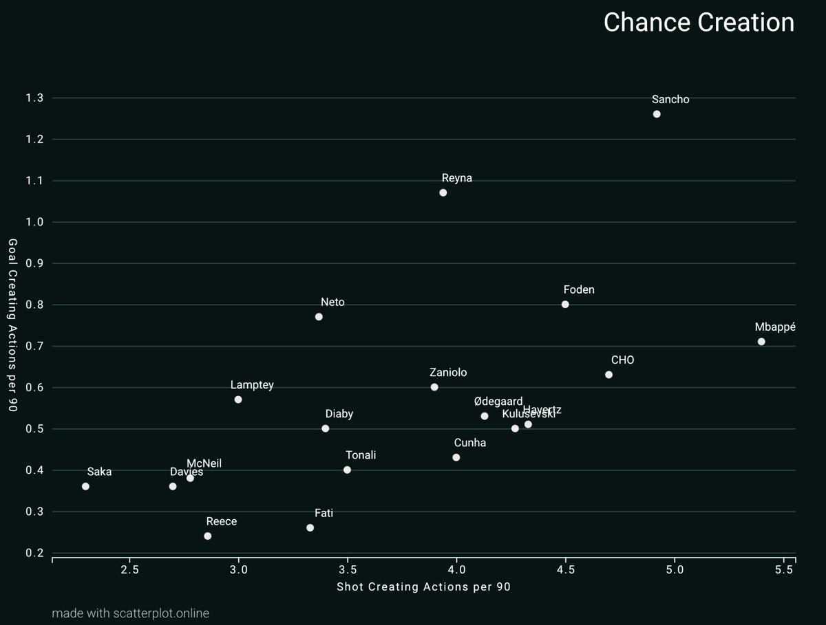 Finally onto chance creation, SCA-you’re involved in the final 2 actions to a shot on goal.Sancho, CHO, Foden and ofc Mbappe are very high. Players like Reyna & Sancho have their chances converted more often while the other top 3’s chances aren’t converted by teamates.