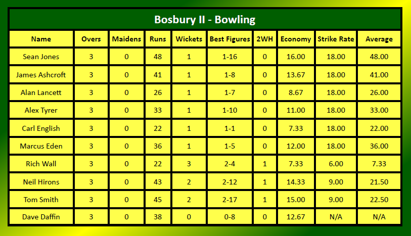 DiceSport's tweet photo. Ahead of their semi-final with @RydeCricketClub 2nds this evening, here's how @BosburyCC 2nds' tournament has gone so far! https://t.co/15FdwYViMj